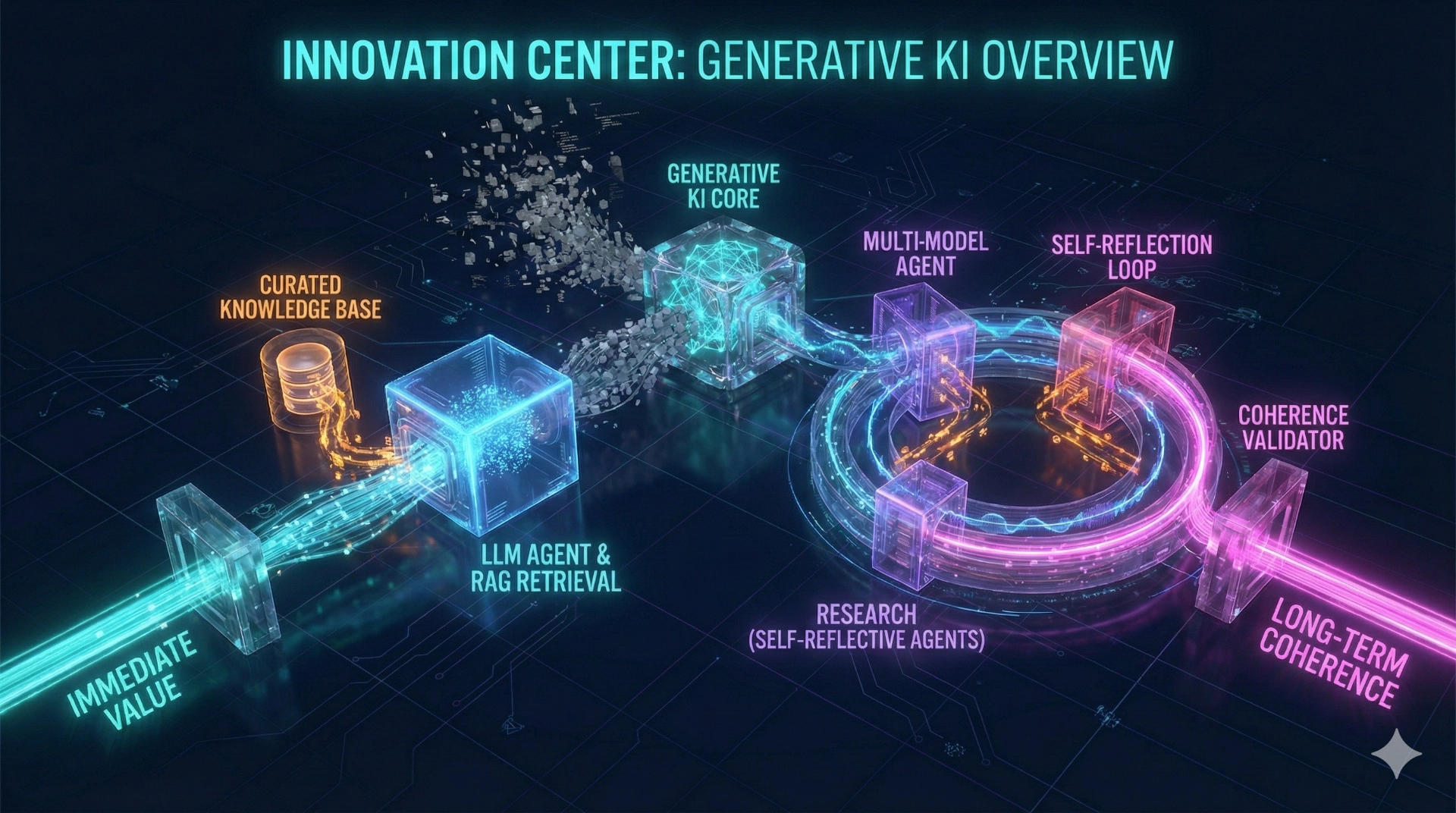 Generative KI Overview